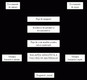 Organizarea Si Conducerea Contabilitatii Stocurilor De Materii Prime Materiale Si Productie