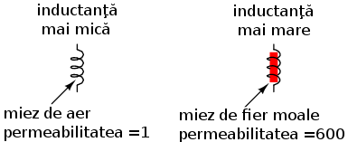 valoarea inductantei create de o bobina in functie de materialul miezului - aer vs. fier