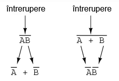 intreruperea complementului in aplicarea teoremei lui DeMorgan