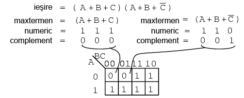 simplificarea expresiei booleene prin intermediul hartii Karnaugh