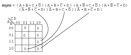 simplificarea expresiei booleene prin intermediul hartii Karnaugh