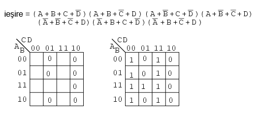 simplificarea expresiei booleene prin intermediul hartii Karnaugh