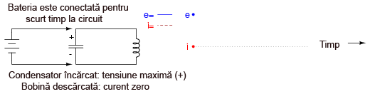 pendul electric - incarcarea circuitului; condansator incarcat la tensiunea de varf, bobina descarcata, curent zero