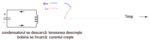 pendul electric - descarcarea condensatorului, tensiunea descreste; incarcarea bobine, curentul creste