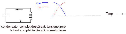 pendul electric - condensator complet descarcat, tensiune zero; bobina complet incarcata, curent maxim