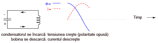 pendul electric - incarcarea condensatorului, cresterea tensiunii; descarcarea bobine, descresterea curentului