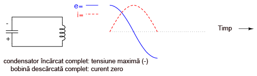 pendul electric - condensator incarcat complet, tensiune maxima; bobina descarcata complet, curent zero