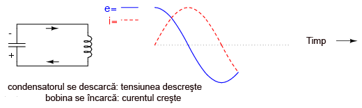 pendul electric - condensatorul se descarca, tensiunea descreste; bobina se incarca, curentul creste