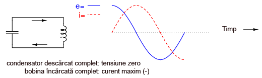 pendul electric - condensator complet descarcat, tensiune zero; bobina complet incarcata, curent maxim