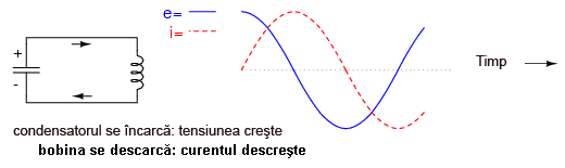 pendul electric - incarcarea condensatorului, cresterea tensiunii; descarcarea bobinei, descresterea curentului