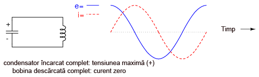 pendul electric - condensator incarcat complet, tensiune maxima; bobina descarcata complet, curent zero