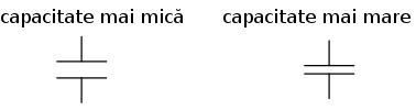 capacitatea condensatorului in functie de distanta dintre armaturi