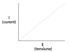 graficul curent-tensiune intr-un circuit electric simplu idealizat