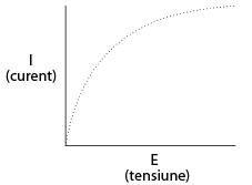 graficul curent-tensiune intr-un circuit electric simplu idealizat