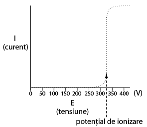 graficul curent-tensiune neliniar in cazul ionizarii dielectricului dintre borne