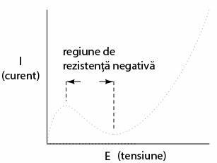 graficul curent-tensiune neliniar cu rezistenta negativa