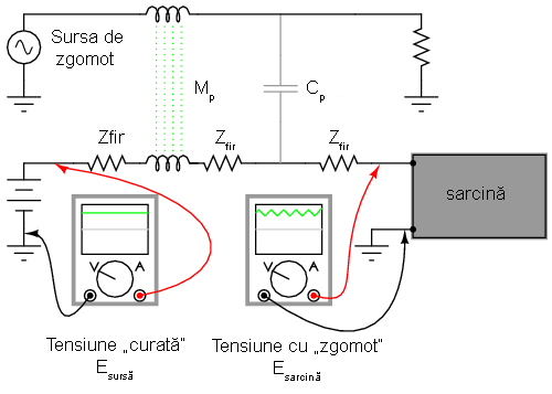 zgomotul inductiv si capacitiv introdus de un circuit de curent alternativ intr-un circuit de curent continuu sensibil