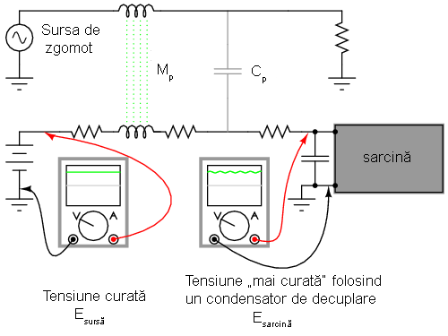 zgomotul inductiv si capacitiv introdus de un circuit de curent alternativ intr-un circuit de curent continuu sensibil; folosirea condensatorului de decuplare