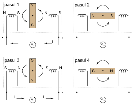 modul de functionare al unui motor de curent alternativ monofazat; rotirea in sens trigonometric