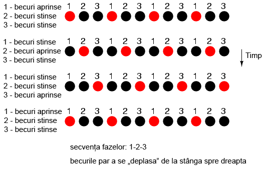 analogie pentru functionarea motorului de curent alternativ trifazat; secventa fazelor unui set de becuri