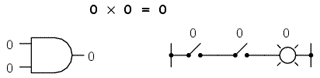 poarta logica SI si comutatoare serie (0 x 0)