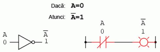 complementul unei variabile booleene; poarta logica SAU si contact normal-inchis