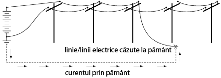 linie electrica cazuta la pamant - posibilitatea aparitiei electrocutarii