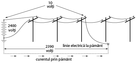 linie electrica cazuta la pamant - valorile aproximative ale caderilor de tensiune