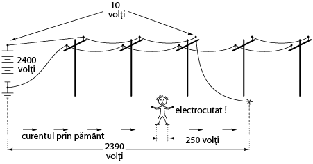 linie electrica cazuta la pamant - electrocutarea persoanei ce se afla intre punctul de contact al liniei electrice si punctul de impamantare al retelei