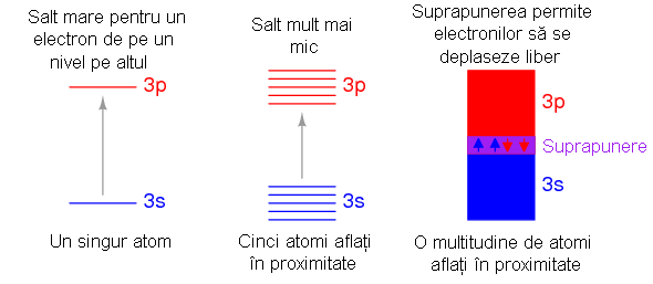 suprapunerea benzilor energetice in cazul metalelor