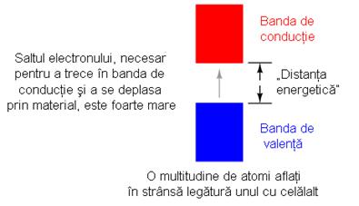 separarea benzilor energetice in cazul dielectricilor