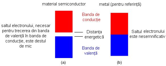 separarea benzilor energetice in cazul materialelor semiconductoare