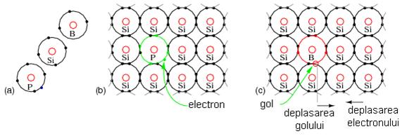 (a) configuratia electronica a donorului de tip N (fosfor), acceptorului de tip P (bor) si a siliciului (pentru referinta) (b)impuritatea donorului de tip N creaza electroni liberi; (c)impuritatea acceptorului de tip P creaza goluri