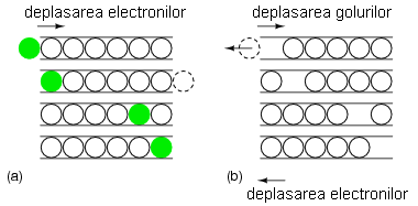 analogia margelelor dintr-un tub pentru deplasarea electronilor si a golurilor