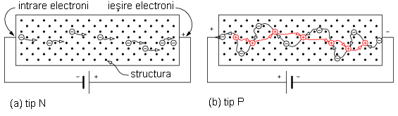 (a) deplasarea electronilor intr-un material semiconductor de tip N; (b) (a) deplasarea electronilor intr-un material semiconductor de tip P