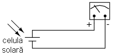 masurarea intensitatii luminoase cu ajutorului unui circuit format dintr-o celula solara si un ampermetru pentru masurarea curentului de la iesirea celulei