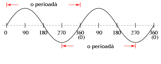 identificarea unei perioade a functiei trigonometrice sinus 