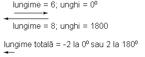 adunarea vectorilor aflati in opozitie de faza (180 grade)