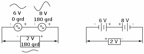 adunarea tensiunilor in curent alternativ aflate in antifaza (180 grade)