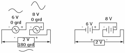 adunarea tensiunilor in curent alternativ aflate in antifaza (180 grade)