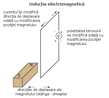 inductia electromagnetica