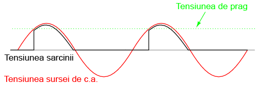 forma de unda a tensiunii de sarcina intr-un circuit cu tiratron