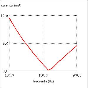 graficul curent-frecventa pentru un circuit oscilator la frecventa de rezonanta