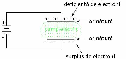 camp electric in interiorul condensatorului