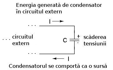 condensatorul ca o sursa