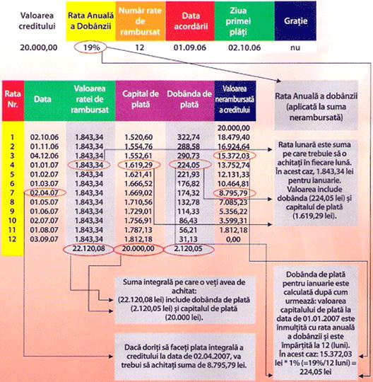 exemplu de calcul pentru un credit