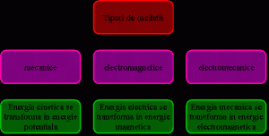 Oscilatorul Mecanic