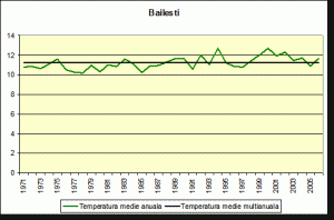 Temperatura Aerului Temperatura Medie Anuala In Campia Olteniei