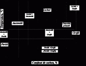 Diagrama De Echilibru Stabila Fier Carbon